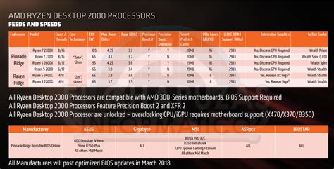 Even though amd, with the ryzen 7 1800x, didn't shine like it went from 20,287 above to 21,605 here! Exclusiva Familia AMD Ryzen 2000 al completo, benchmarks ...