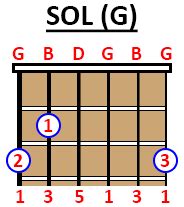 11 Acordes básicos de guitarra para principiantes y muy fáciles para