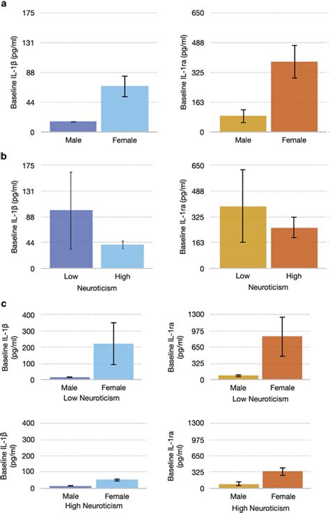 Impact Of Sex And Neuroticism On Baseline Plasma Il 1β And Il 1ra Many