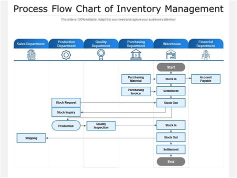 Inventory System Flowchart Explanation