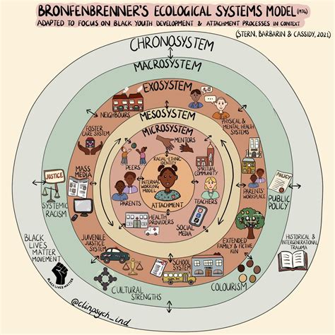 Socio Ecological Model Adopted From Bronfenbrenners Ecological Model