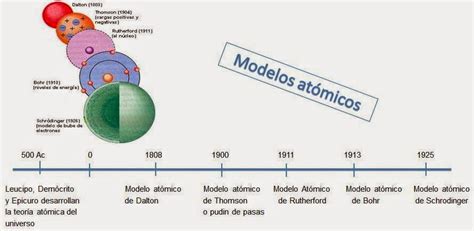 Linea Del Tiempo De Los Modelos Atomicos Desde Aristoteles Noticias