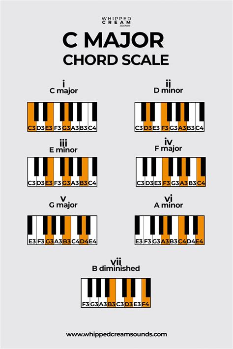 c major chord scale chords in the scale of c major sexiz pix