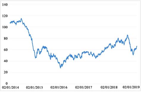 Brent oil (or brent crude) is a major trading classification of sweet light crude oil that serves as a major benchmark price for purchases of oil worldwide. Brent crude oil prices 2014-2019 (USD/barrel) [2 ...