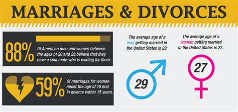 Quick Facts On Marriage And Divorce Infographic Woman Tribune