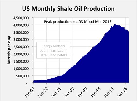 Us Shale Oil Production Laid Bare Energy Matters