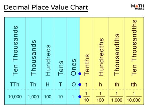 Decimal Place Value Definition Chart And Examples