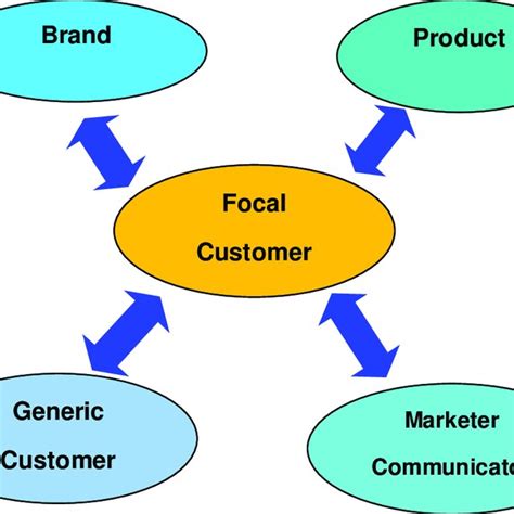 Pest control strategy that uses a combination of techniques to reduce pest pops to economically acceptable levels. (PDF) Integrated Marketing Communication and Brand ...