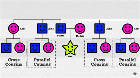 Parallel And Cross Cousins Explained Youtube