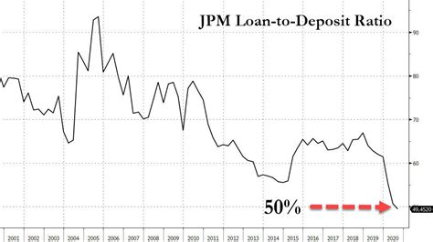 The larger your deposit, the cheaper your mortgage rate will be. Which Came First: Loans Or Deposits? An Unexpected Answer From JPMorgan's Balance Sheet | Zero Hedge