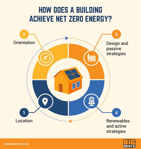 How To Design A Net Zero Energy Building Bigrentz