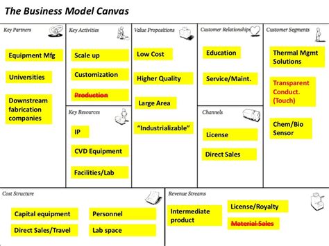 The Business Model Canvas Equipment