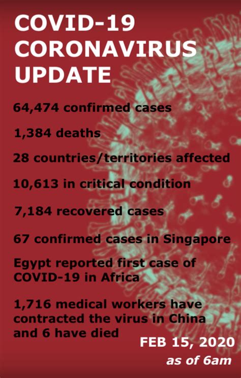 Malaysia covid 19 cases surged after 05 march. Daily brief: COVID-19 update for Feb 15, 2020 | The ...