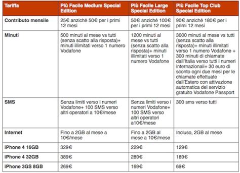 Modificare il piano base in vodafone senza scatto new senza canone fisso (prevede 29 centesimi di euro al minuto per le chiamate, 7,32 centesimi per singolo sms inviato e 6 euro per usufruire fino a 5 gb al giorno, solo se ci si collega ad internet); iPhone 4: le tariffe di 3Italia, Vodafone e TIM | The ...