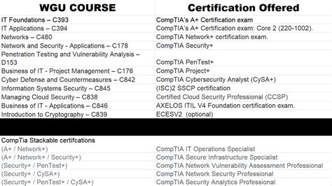 wgu cyber security course certification list r wgucybersecurity