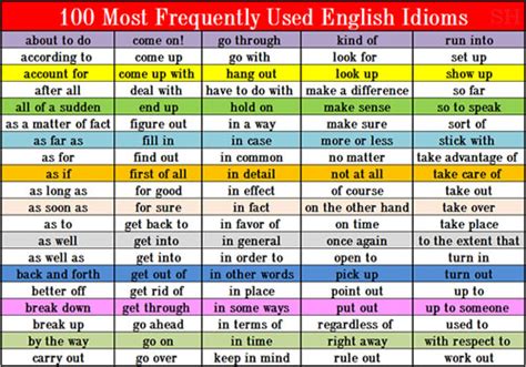 100 Most Frequently Used English Idioms English Learn Site