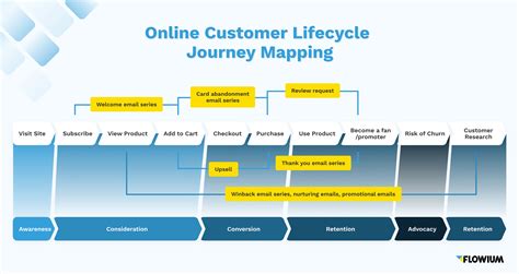 Ecommerce What Is Customer Lifecycle And How To Use It For Your Online