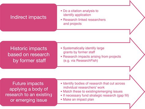 3 Ways To Identify Additional Impact Case Studies For Ref2021