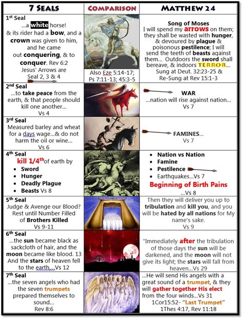 7 Seals Of Revelation Matthew 24 Comparison Revelation Bible Study