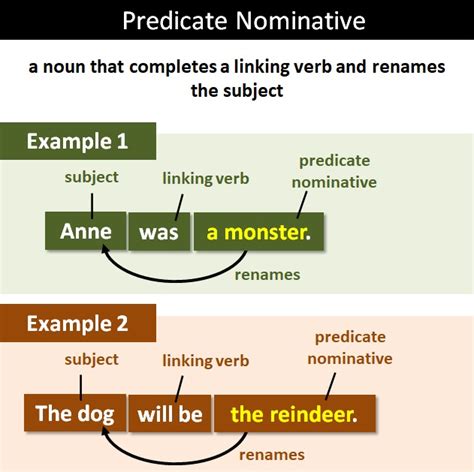 What Is A Predicate Nominative Definition Examples Video Lesson