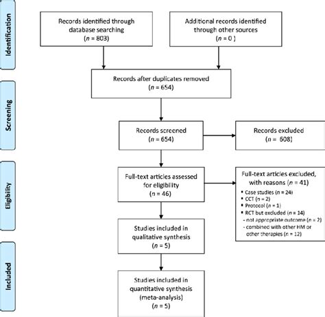 Flow Chart Of The Trial Selection Process Cct Clinical Controlled