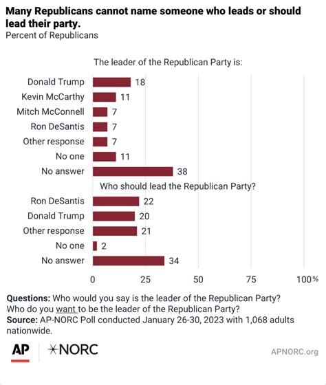 The Future For The Republican And Democratic Parties Ap Norc