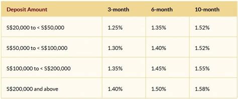 Fixed / time deposit and savings account promotions 2016. The Best Fixed Deposits of March 2020 - My Sweet Retirement