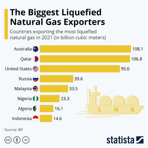 Chart The Biggest Liquefied Natural Gas Exporters Statista