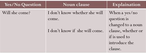 Become comfortable with the concept by reading through this helpful guide! Grammar : Clauses: Noun Clause Patterns