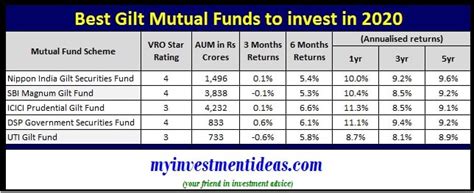 While selecting an investment avenue from the investment options given below, one has to match his/her own risk profile with the risks associated as per current the securities and exchange board of india (sebi) mutual fund regulations, an equity mutual fund scheme must invest at least 65 percent. Best Gilt Mutual Funds to invest in 2020 in India