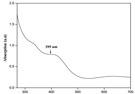 Depicts The Uv Vis Spectrum Of Biosynthesized Copper Oxide