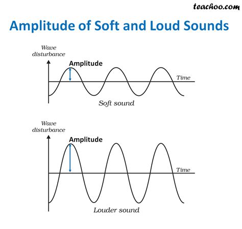 Sound Wave Diagram Labeled Vrogue Co
