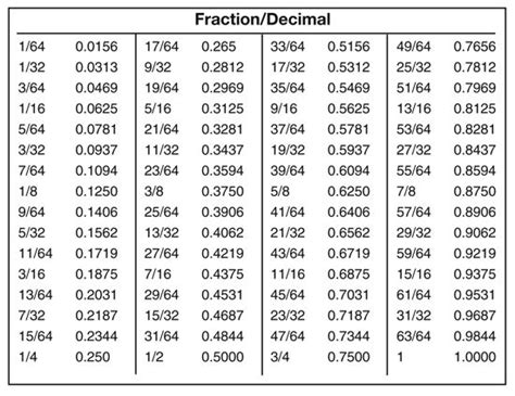 Fraction To Decimals Decimal Chart Fraction Chart Decimals