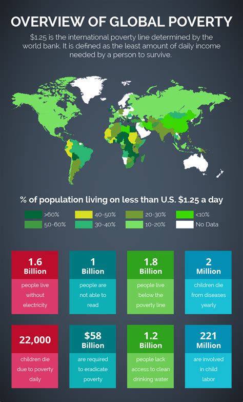 Overview Of Global Poverty Visual Ly