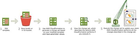 How Does Aws Cloudformation Work Aws Cloudformation