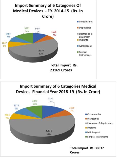 Import Of Medical Devices Up By Record 24
