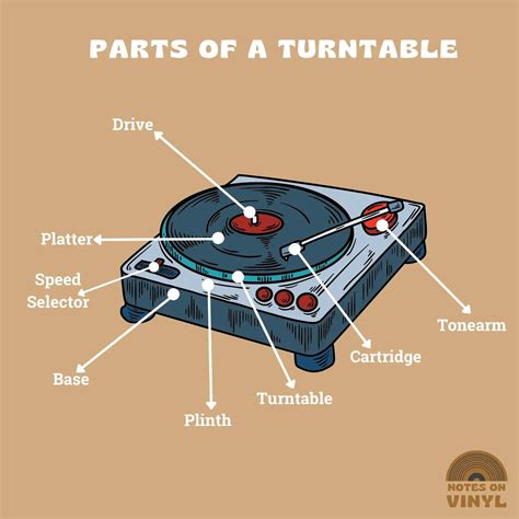 Parts Of A Turntable The 5 Elements You Must Know