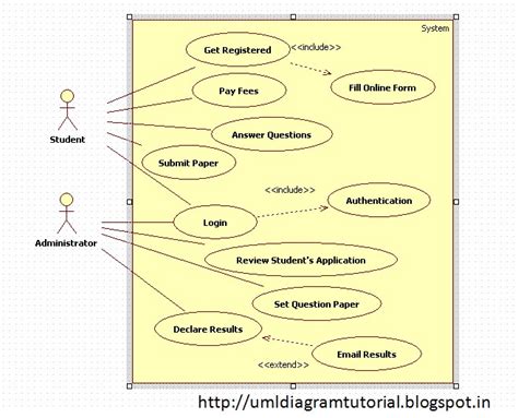 Use case diagram allows you to model system functions, and present how actors interact with those functions. Unified Modeling Language: Online Examination - Use Case ...