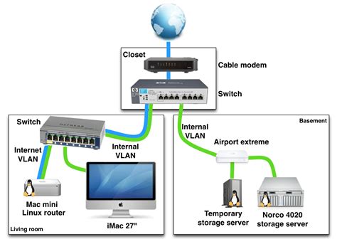 But we are a bit away from the topic. Example of a home networking setup with VLANs