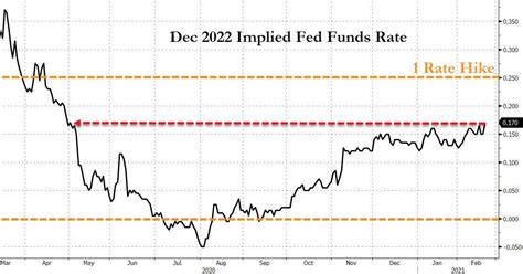 Fed's Rate Hikes Storm Back Into The Spotlight As Scorching Economy 
