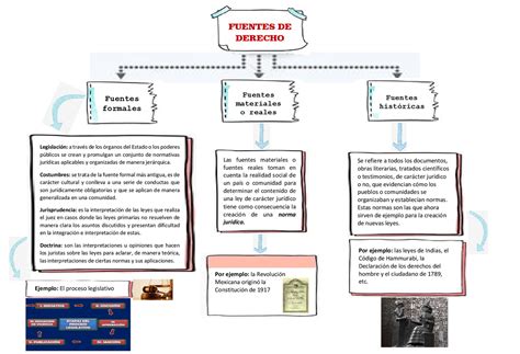 Fuentes Del Derecho Esquemas Y Mapas Conceptuales De Derecho Docsity