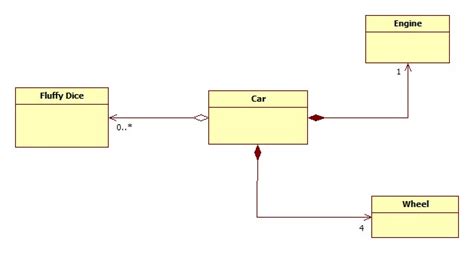 Uml Aggregation Vs Compostion