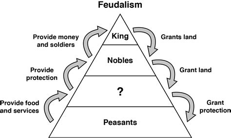 Feudalism Chart Middle Ages Noredarab