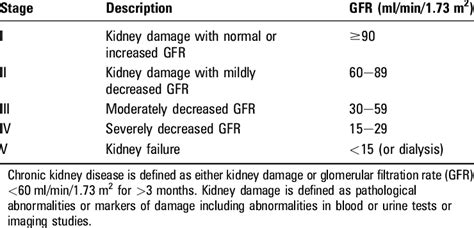 Any renal condition that reduces gfr uremia uremic what test do you perform to detect early renal disease in diabetics? Definition and stages of chronic kidney disease based on kidney disease... | Download Table