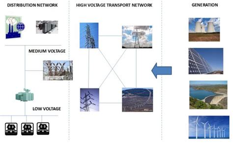 Basics Of Electricity Network Technology Issues Today
