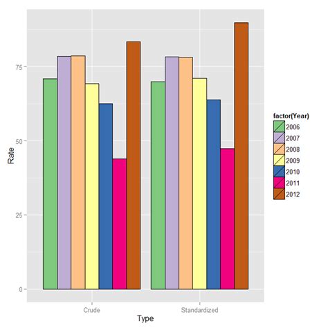 Solved How To Create A Barplot In Ggplot Using Multip Vrogue Co