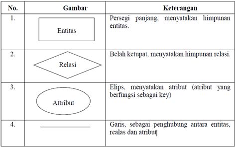 Pengertian Entity Relationship Diagram ERD Dan Simbol ERD Dan Bentuk Kardinalitas Pusat