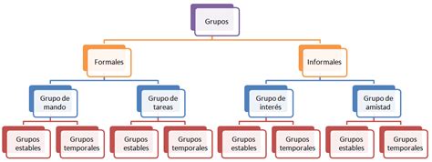 Grupos Formales E Informales Gestiopolis