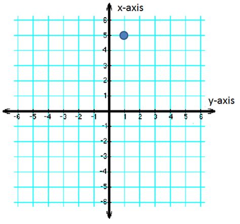 X Coordinates Definition And Examples Video And Lesson Transcript