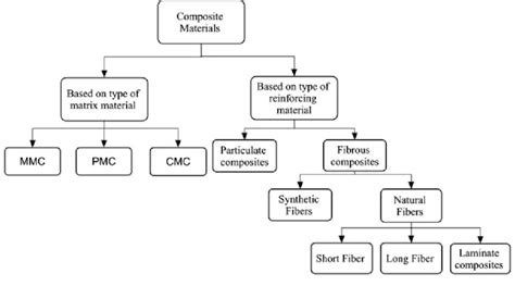 1 Classification Of Composite Materials Download Scientific Diagram